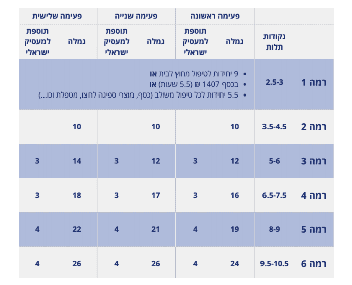 גמלת סיעוד